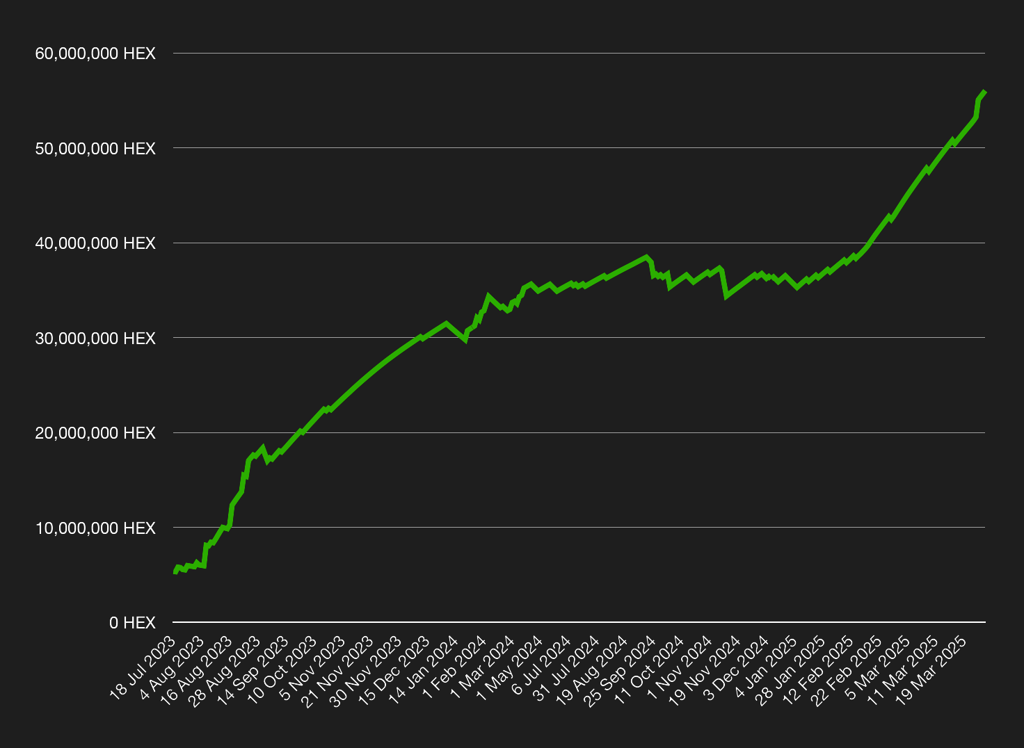 HEX in the DOA since launch